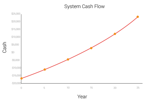 System Cash Flow Graph.png